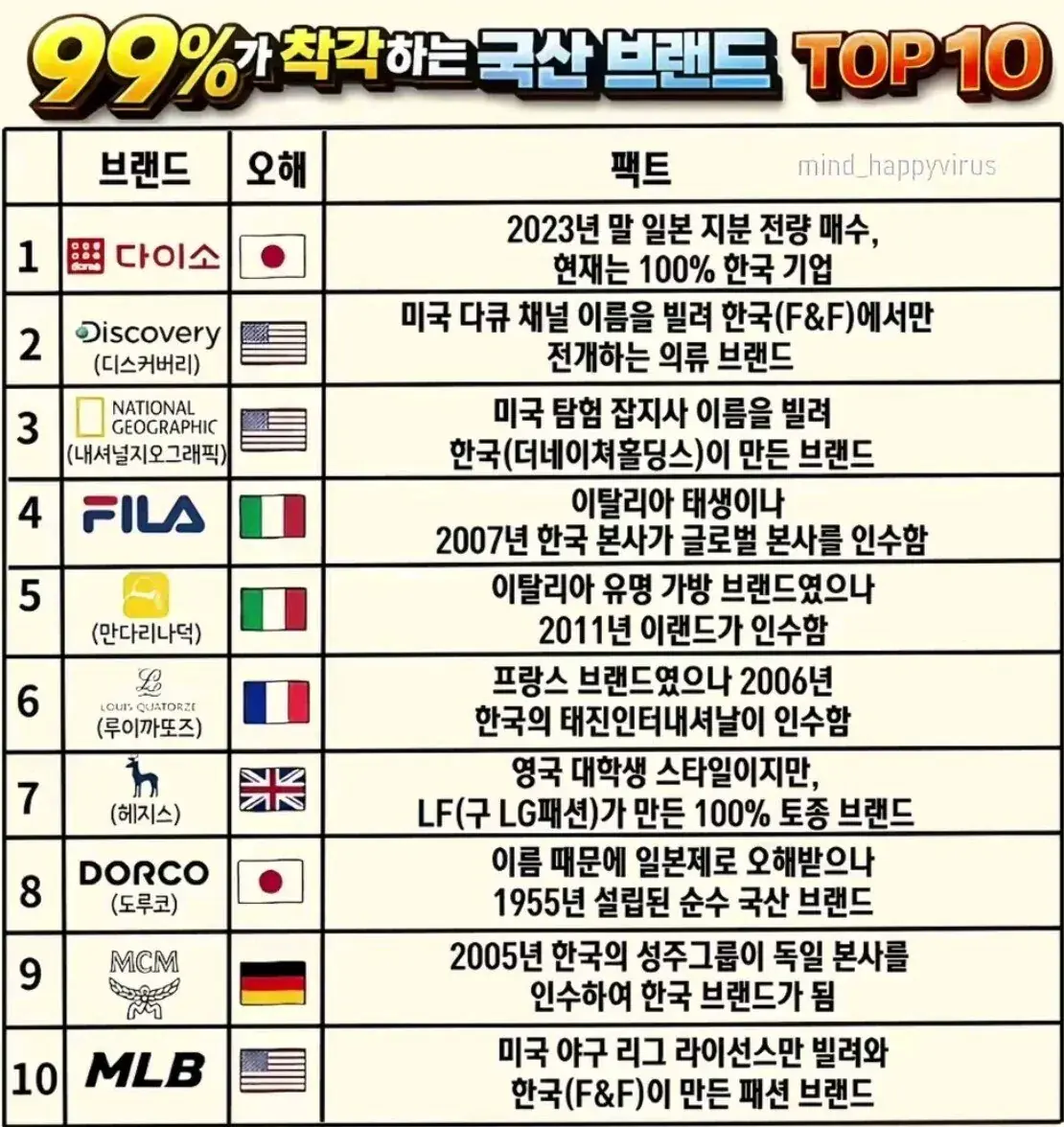 99퍼센트가 착각하는 국산 브랜드 탑10