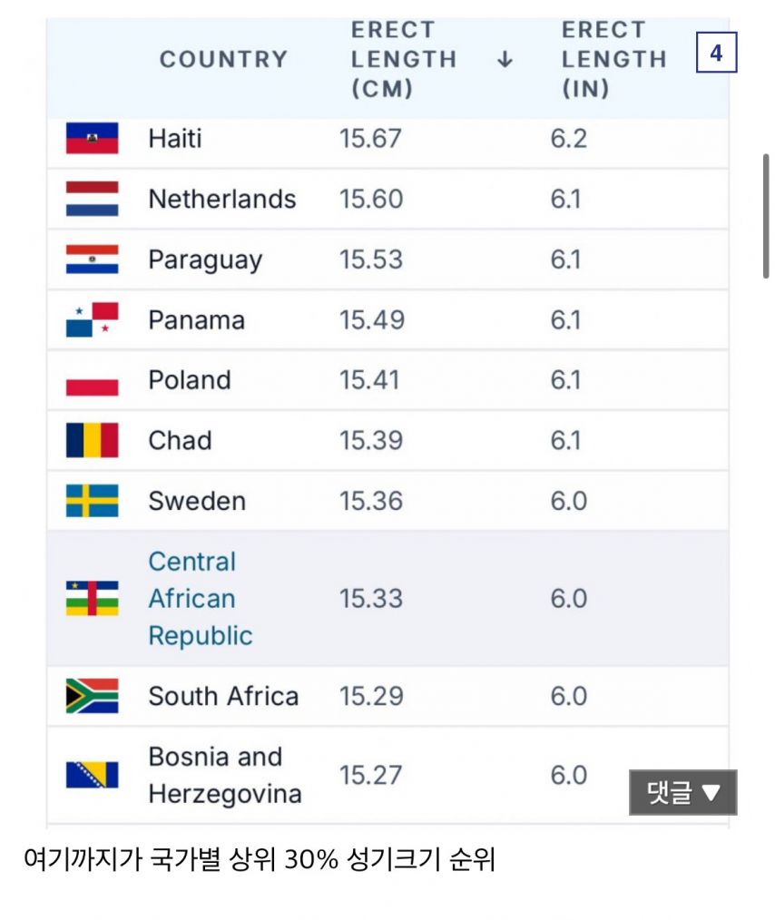 최근 발표된 전세계 남자 성기크기 순위