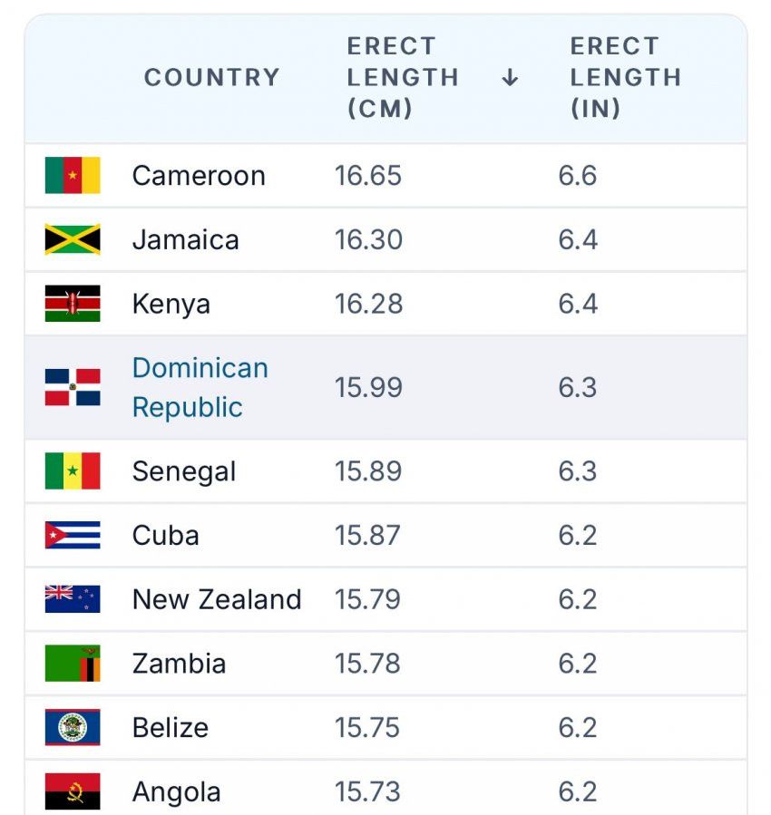 최근 발표된 전세계 남자 성기크기 순위