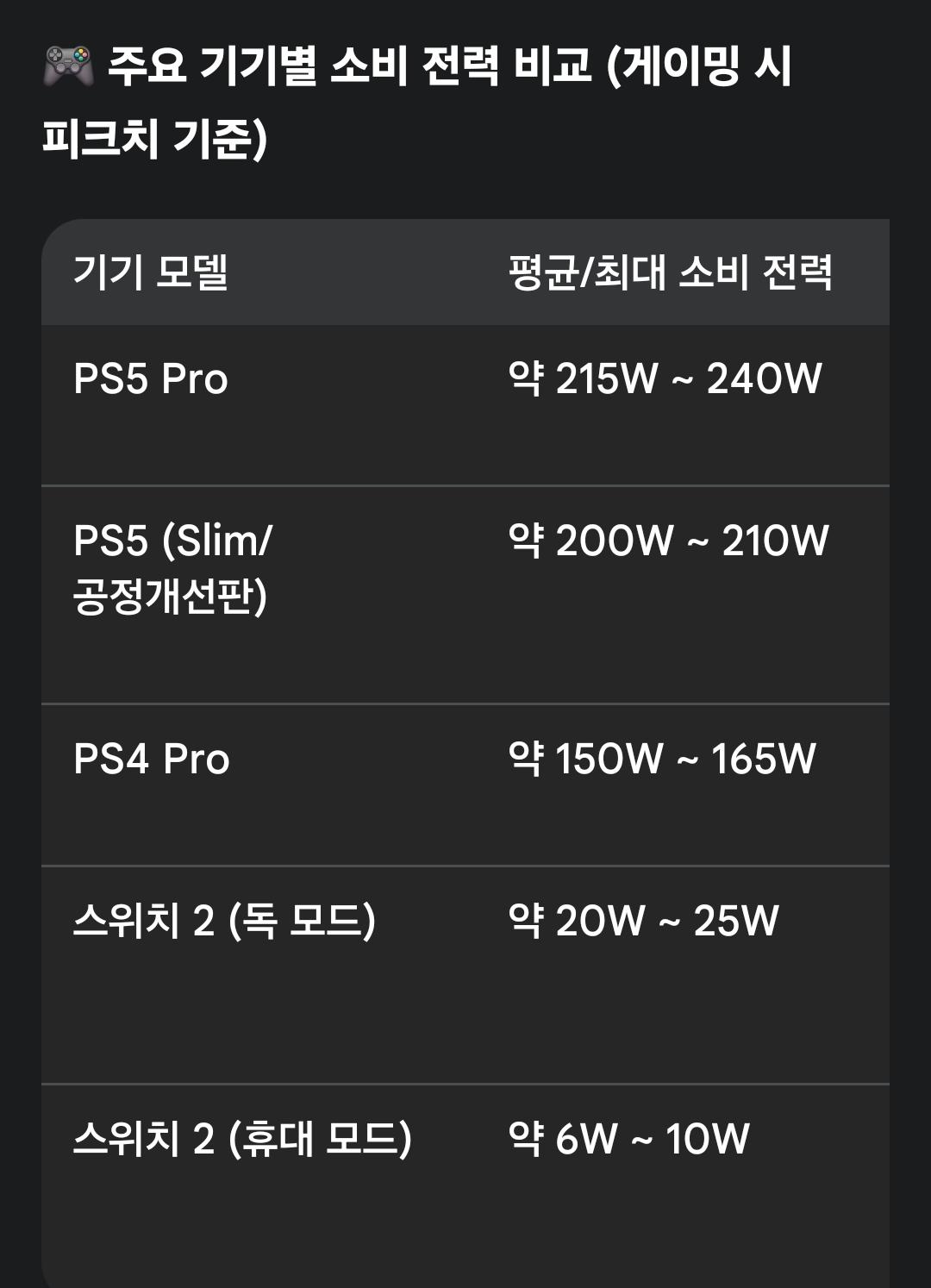 콘솔 주요 기기별 소비 전력 비교