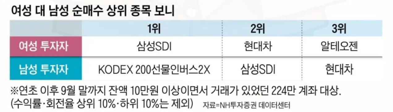 남성-여성 주식 매수 상위 종목 ㄷㄷ..jpg