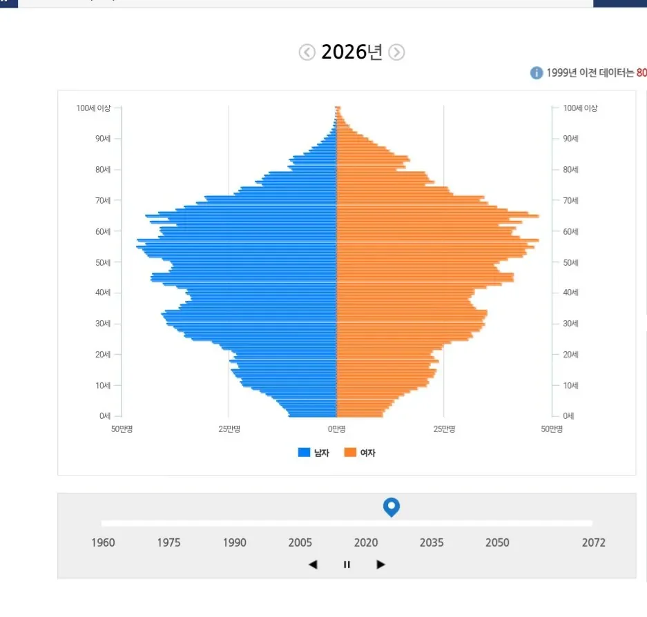 2026년 1월 대한민국 인구 피라미드