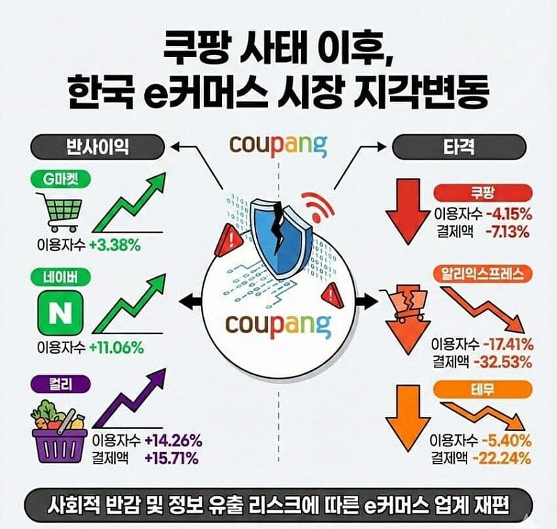 쿠팡 사태 이후 E커머스 시장 근황.JPG