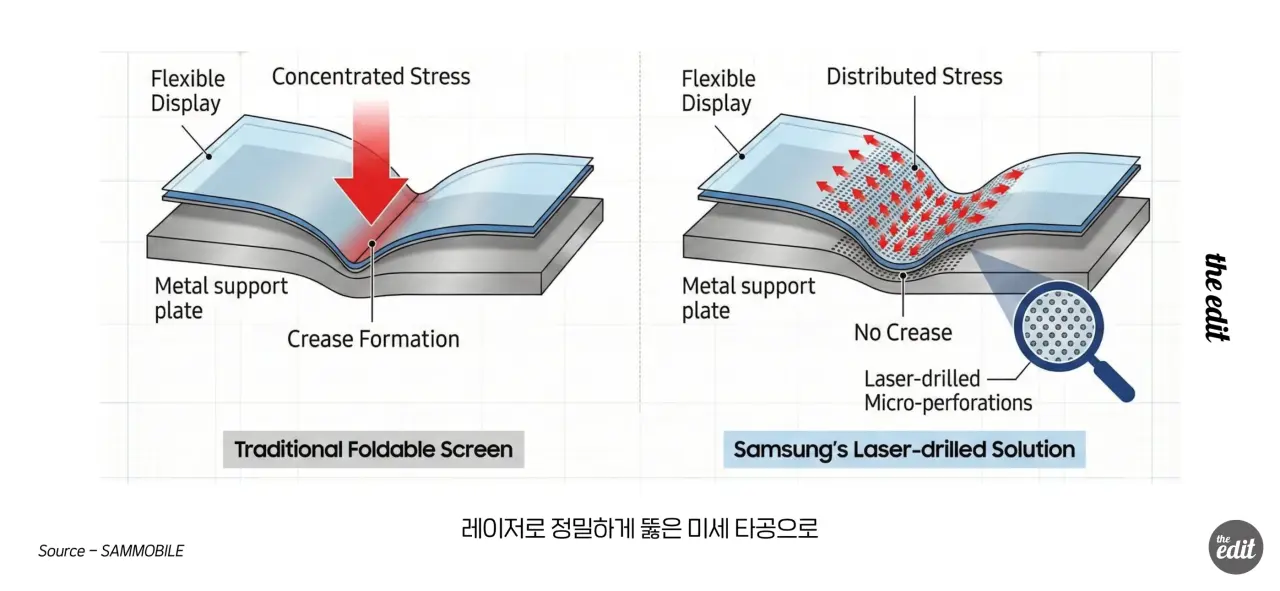 드디어 나온 주름없는 디스플레이 원리