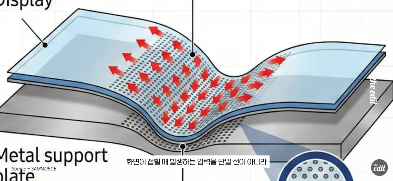 드디어 나온 주름없는 디스플레이 원리