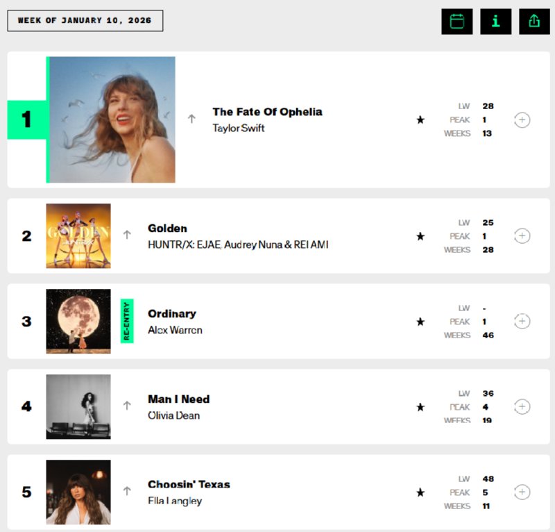 케롤 싹 빠진 빌보드 핫100 근황