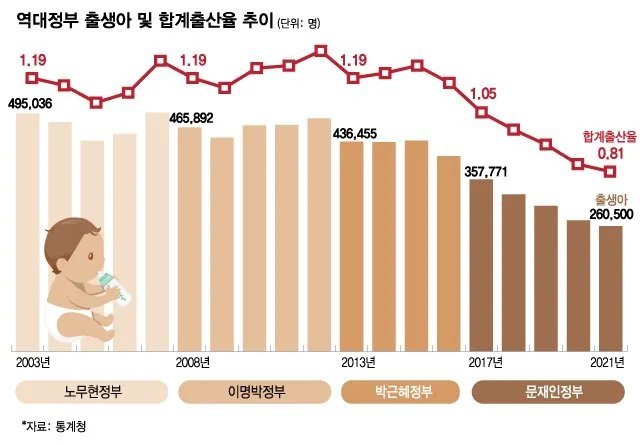 대한민국 출산율 20년 통계