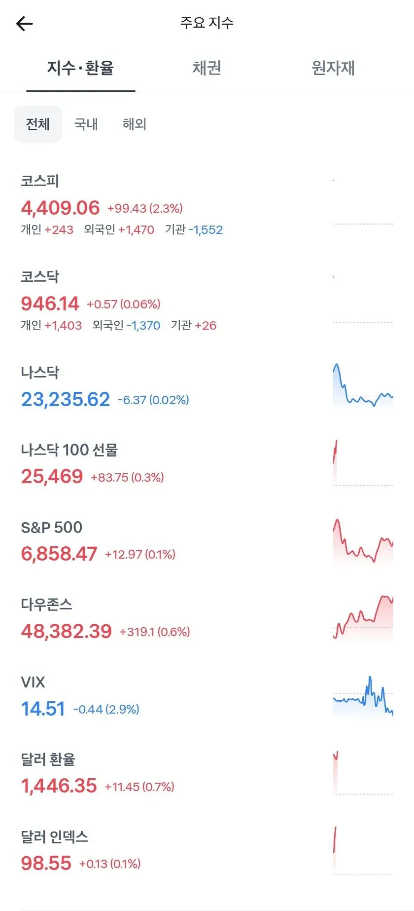 속보 코스피 4400 돌파