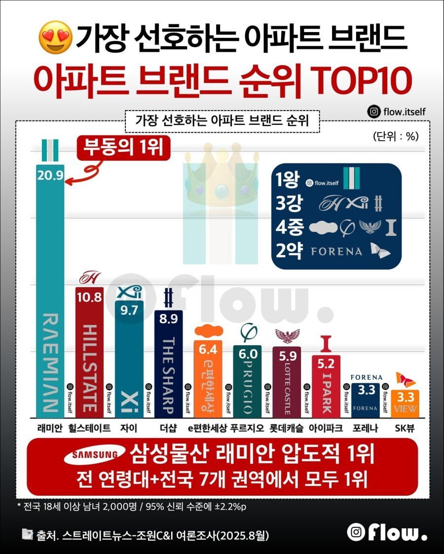 선호하는 아파트 브랜드 순위 TOP10.jpg