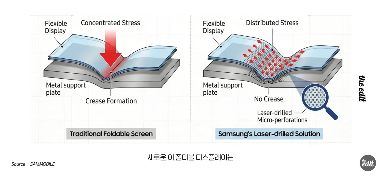 드디어 나온 주름없는 디스플레이 원리