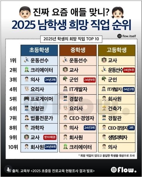 2025년 초중고 학생 희망 직업 순위.jpg