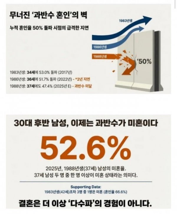 심각한 30대후반 남성 미혼 비율.jpg