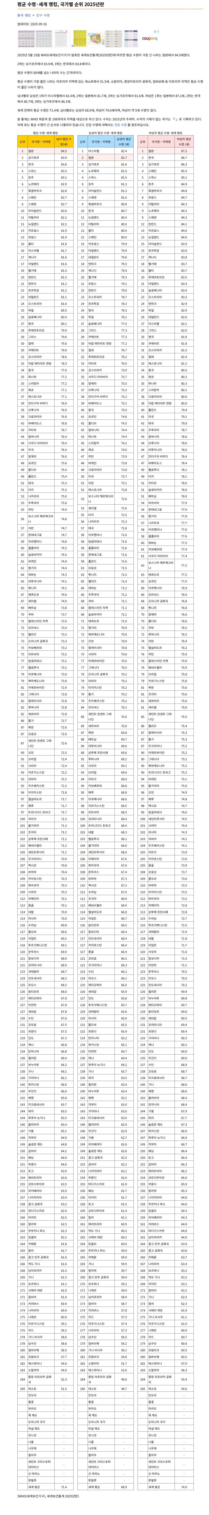 평균수명 세계랭킹