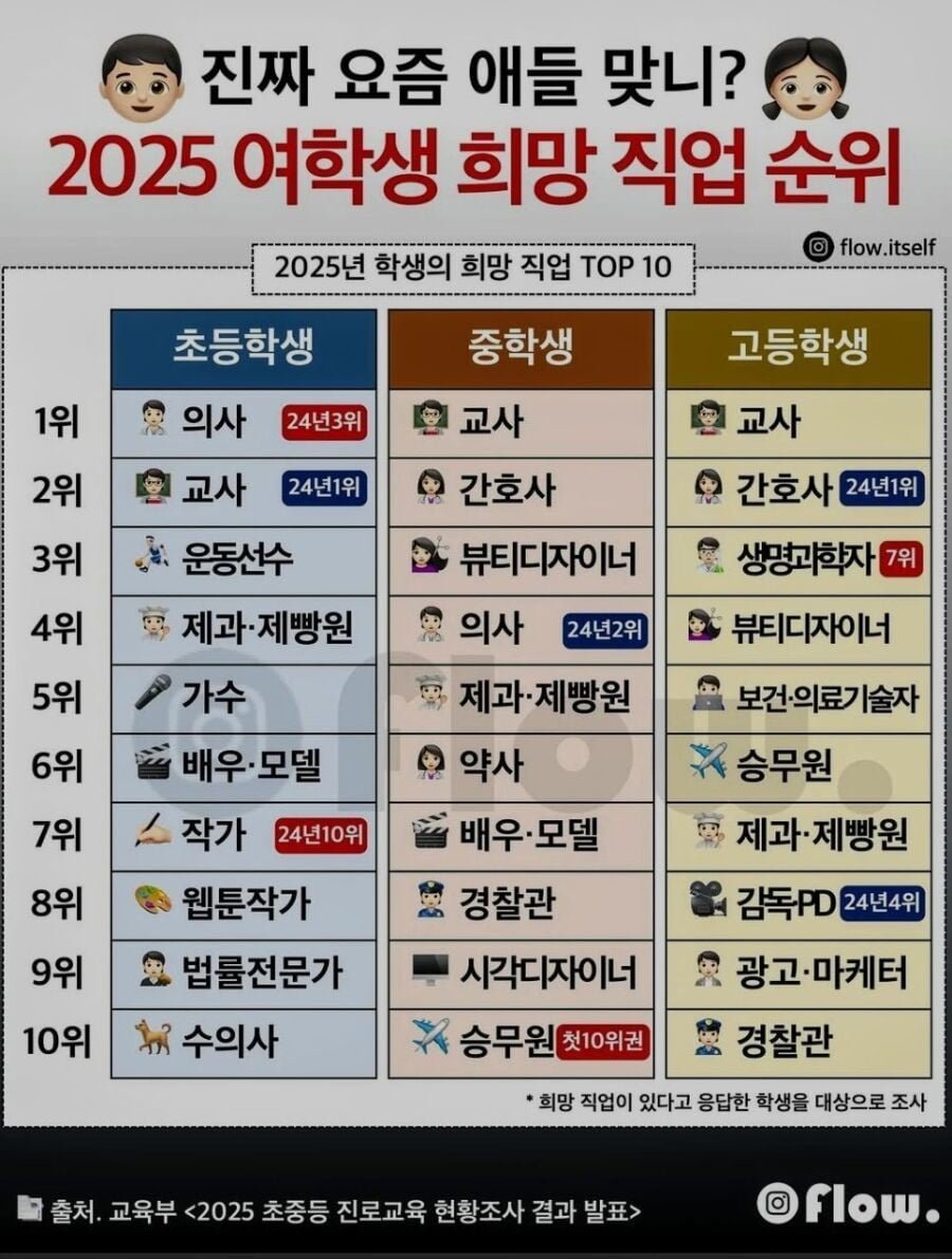 2025년 초중고 학생 희망 직업 순위.jpg