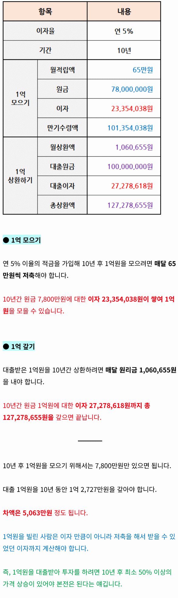 1억 모으는거보다 빚 1억 갚는게 대단해보이는 이유