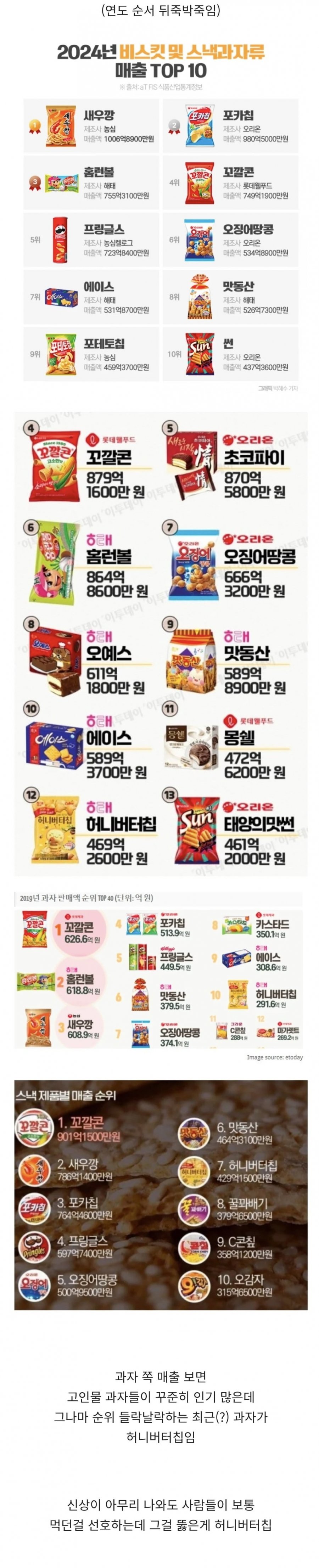 과자계에서 허니버터칩이 미친 이유..jpg