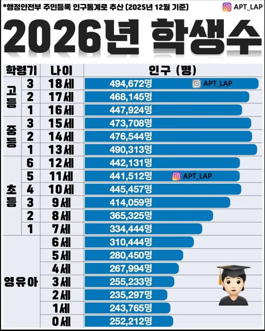 2026년 학생 수