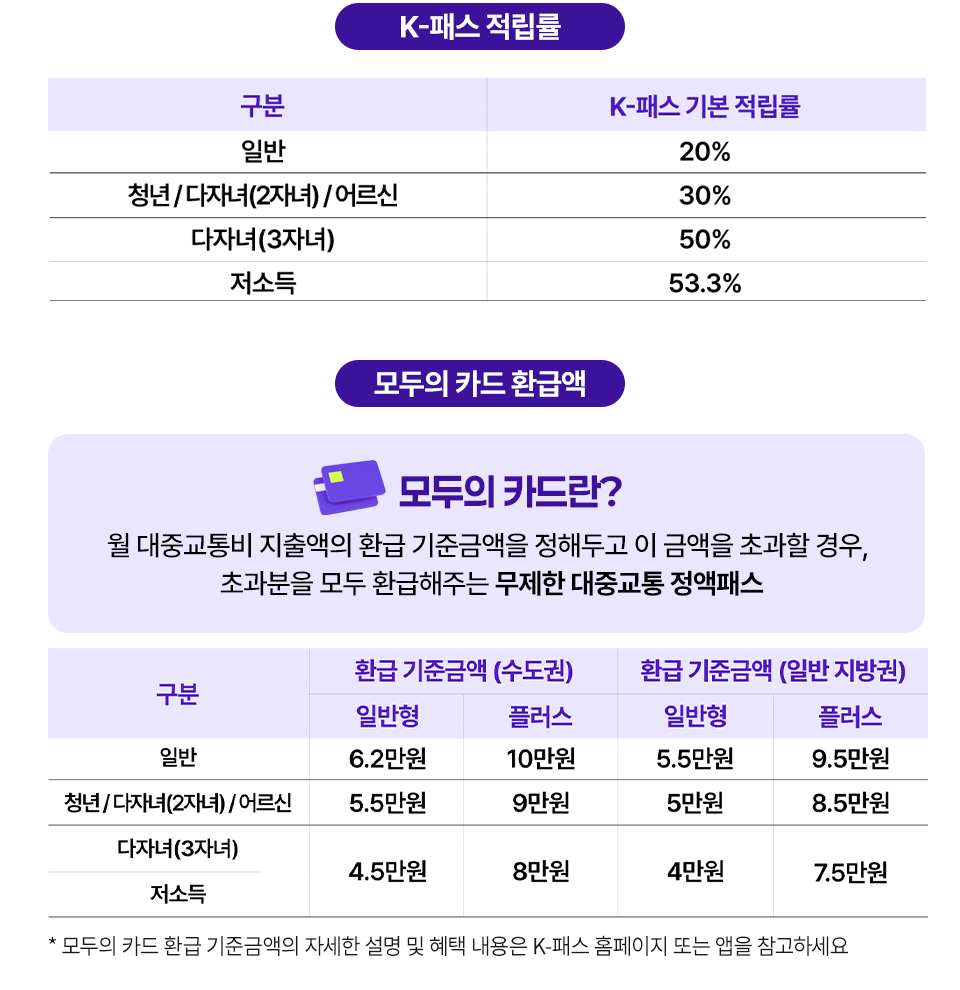 2026년 올해부터 쓸 수 있다는 K패스 모두의 카드 총정리 입니다