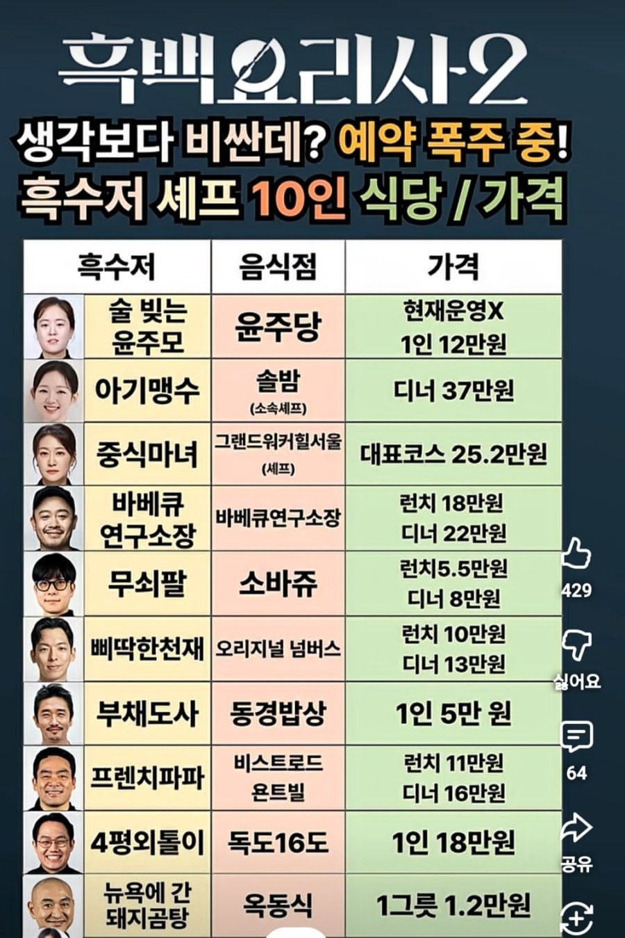 흑백요리사2 출연진 식당 및 가격
