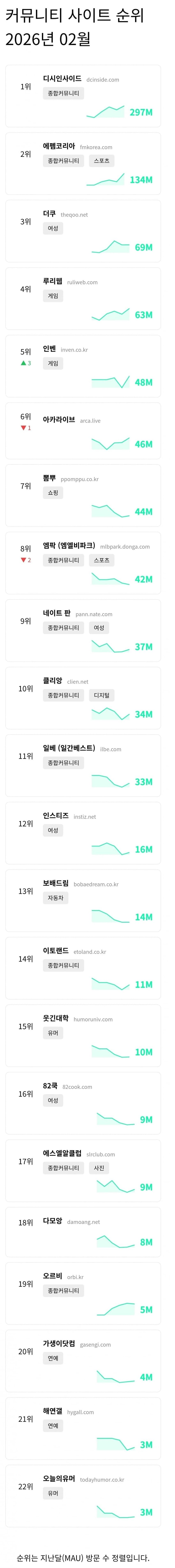 2월 대한민국 커뮤니티 사이트 순위