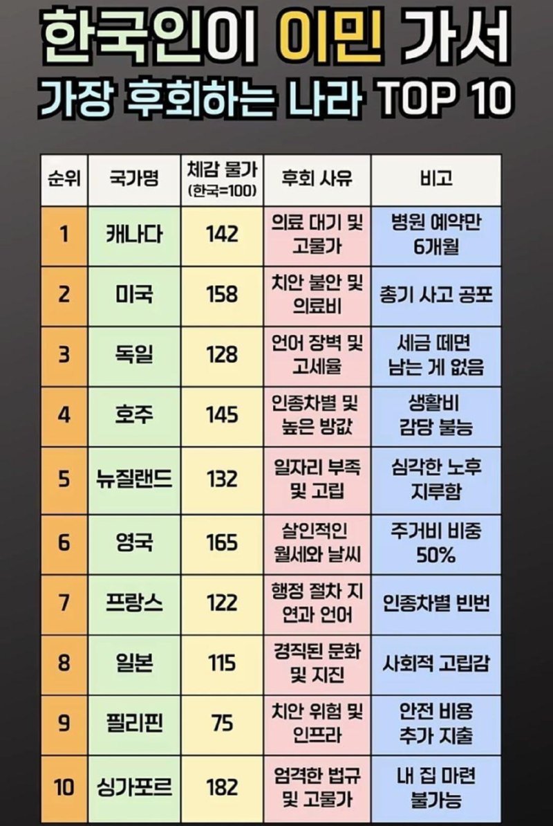 한국인이 이민 가서 후회하는 나라.jpg