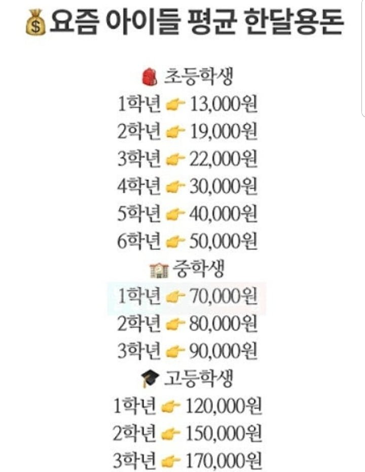 요즘 아이들 한달 용돈