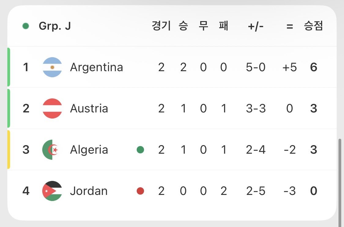 [오피셜] 2026 월드컵 4번째 탈락팀