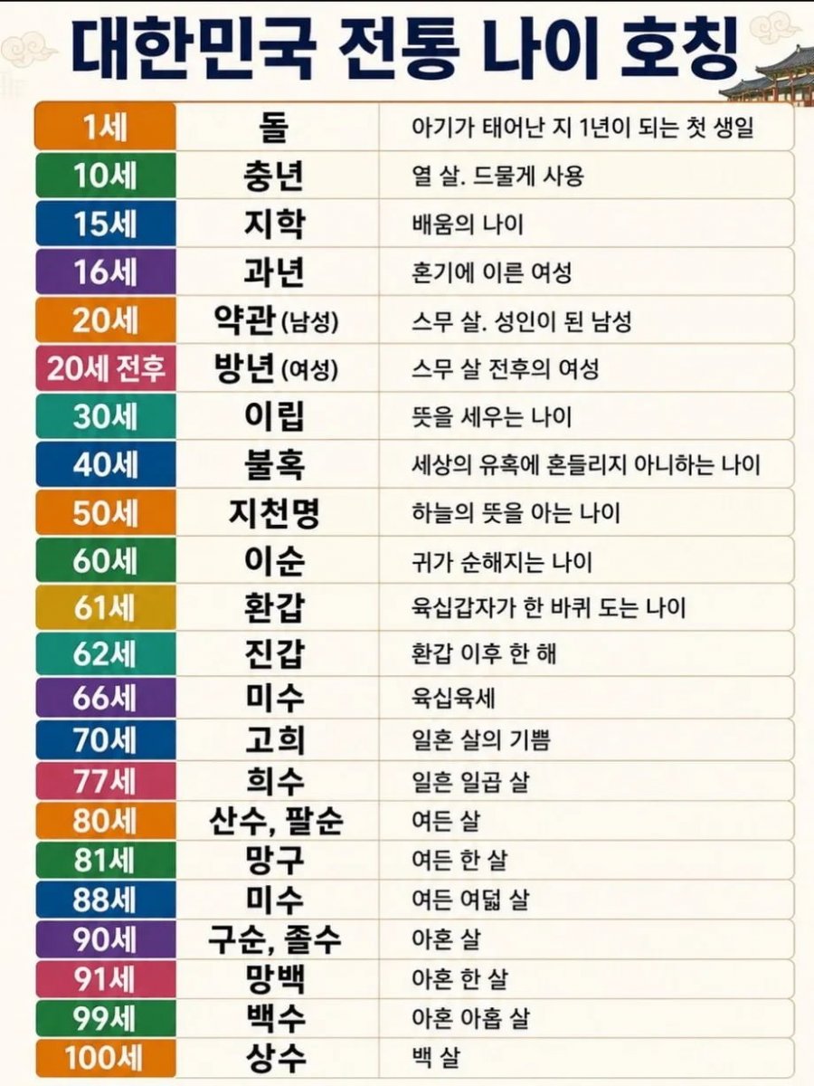 우리나라 전통 나이 호칭
