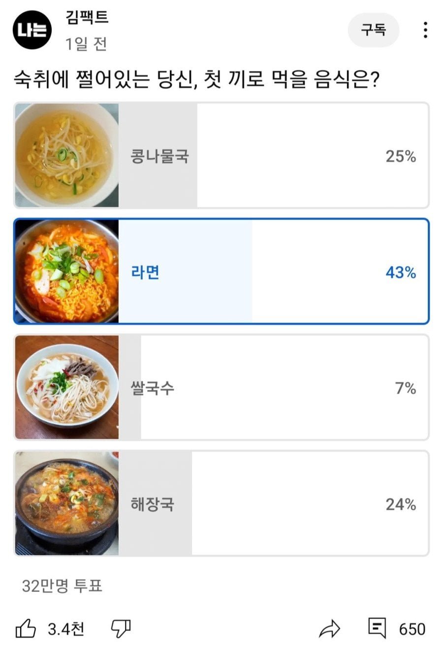 32만명 투표한 해장음식 1위
