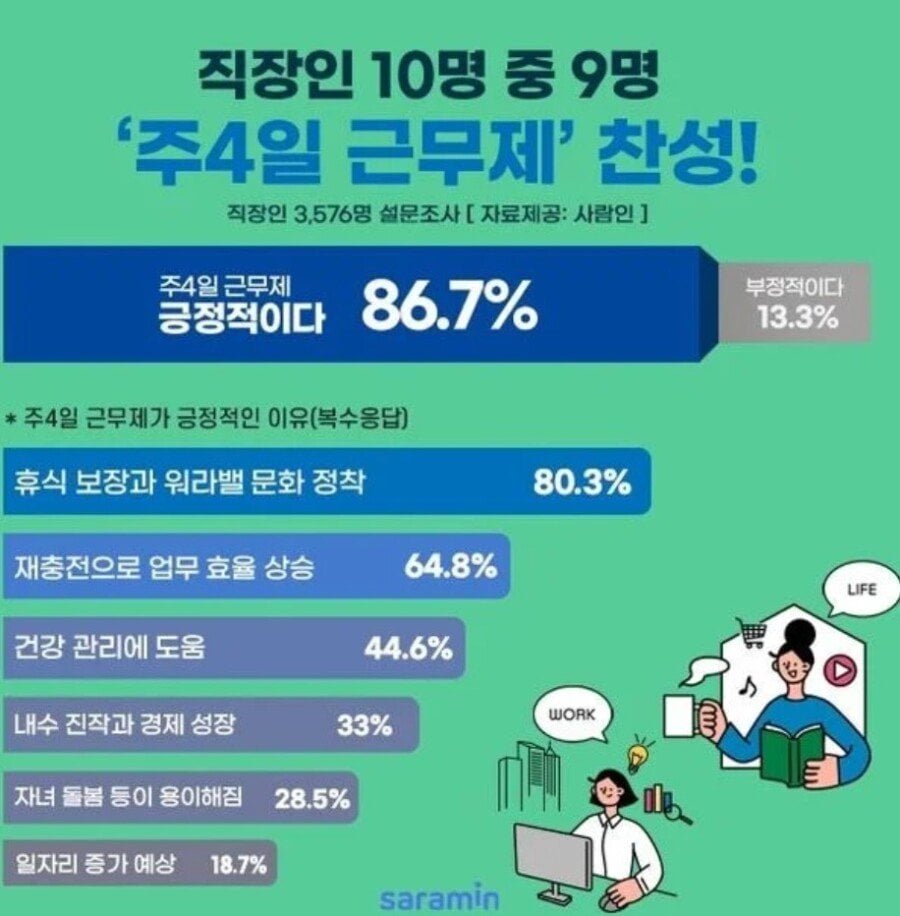주4일제 찬성하는 직장인 비율