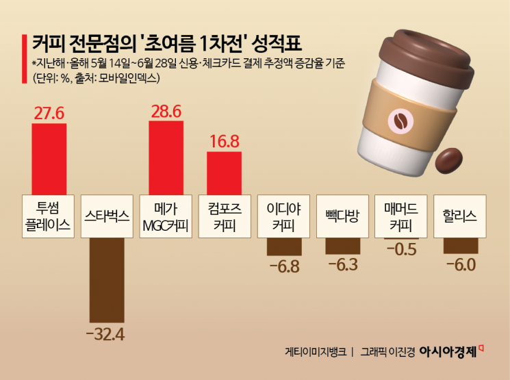 스타벅스 대신 메가커피?…커피 전문점 여름대전 성적표