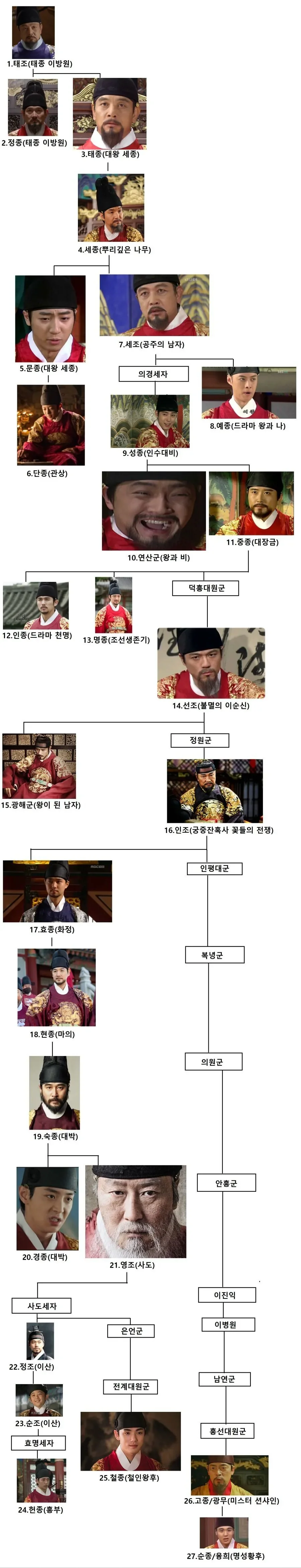 한눈에 들어 오는 조선 왕실 가계도